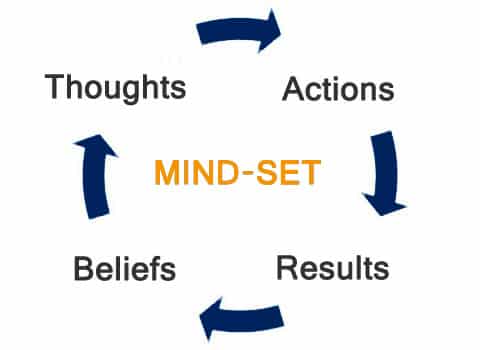 Mental Conditioning and Reprogramming the Mind